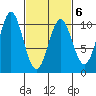 Port Beauclerc tide chart for Sunday, March 6, 2022
