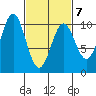 Port Beauclerc tide chart for Monday, March 7, 2022