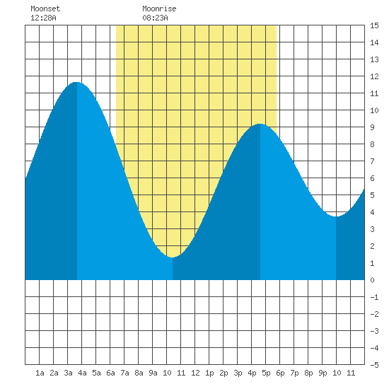 Port Beauclerc tide chart for Tuesday, March 8, 2022