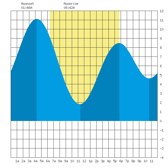 Port Beauclerc tide chart for Wednesday, March 9, 2022