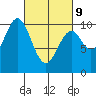 Port Beauclerc tide chart for Wednesday, March 9, 2022
