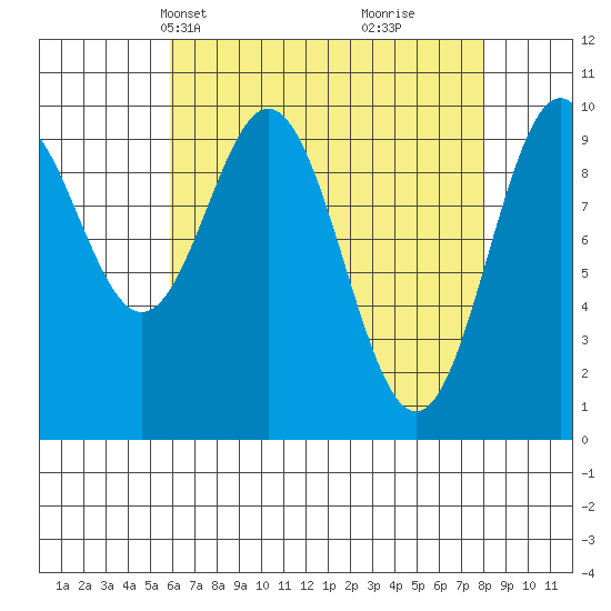 Port Beauclerc tide chart for Tuesday, April 12, 2022