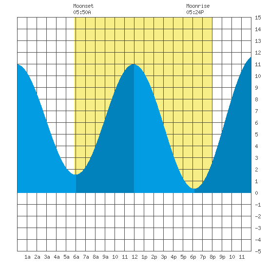 Port Beauclerc tide chart for Thursday, April 14, 2022
