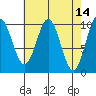Port Beauclerc tide chart for Thursday, April 14, 2022