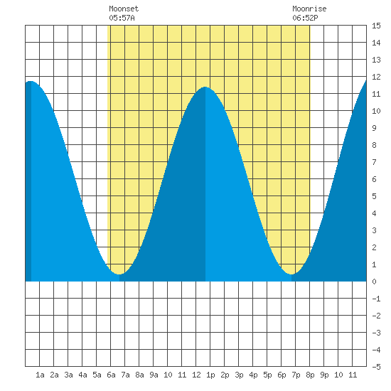 Port Beauclerc tide chart for Friday, April 15, 2022