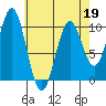 Port Beauclerc tide chart for Tuesday, April 19, 2022