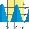 Port Beauclerc tide chart for Friday, April 1, 2022