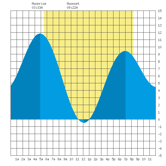 Port Beauclerc tide chart for Friday, April 22, 2022