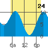 Port Beauclerc tide chart for Sunday, April 24, 2022
