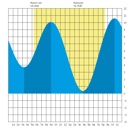 Port Beauclerc tide chart for Monday, April 25, 2022