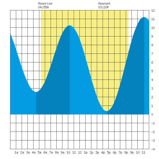 Port Beauclerc tide chart for Tuesday, April 26, 2022