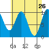 Port Beauclerc tide chart for Tuesday, April 26, 2022
