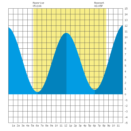 Port Beauclerc tide chart for Thursday, April 28, 2022