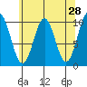 Port Beauclerc tide chart for Thursday, April 28, 2022