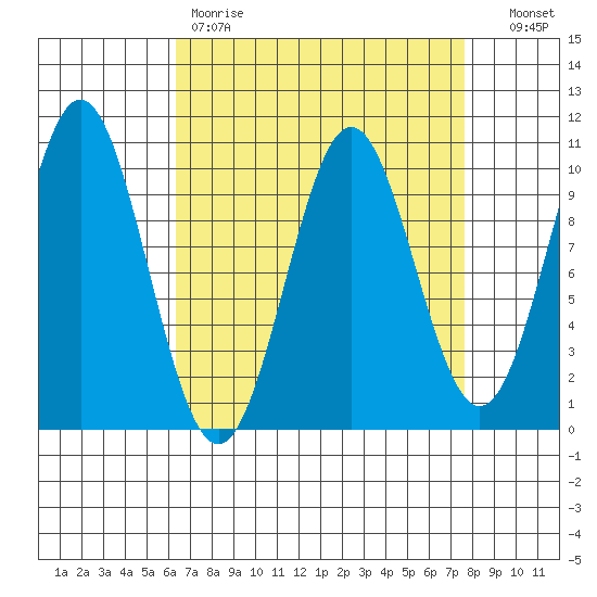 Port Beauclerc tide chart for Saturday, April 2, 2022