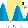 Port Beauclerc tide chart for Sunday, April 3, 2022