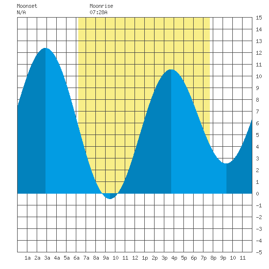 Port Beauclerc tide chart for Monday, April 4, 2022