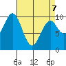 Port Beauclerc tide chart for Thursday, April 7, 2022