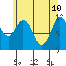 Port Beauclerc tide chart for Tuesday, May 10, 2022