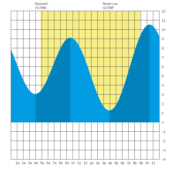 Port Beauclerc tide chart for Wednesday, May 11, 2022