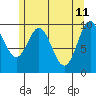 Port Beauclerc tide chart for Wednesday, May 11, 2022