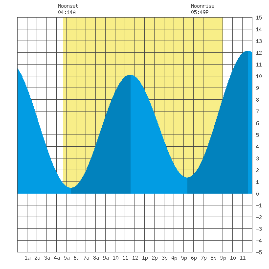 Port Beauclerc tide chart for Friday, May 13, 2022