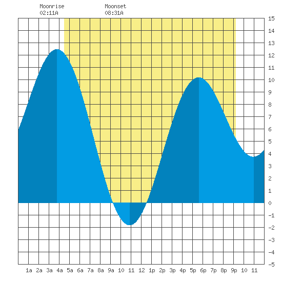 Port Beauclerc tide chart for Friday, May 20, 2022