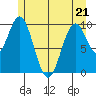 Port Beauclerc tide chart for Saturday, May 21, 2022