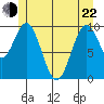 Port Beauclerc tide chart for Sunday, May 22, 2022