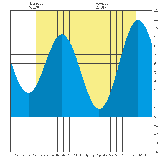 Port Beauclerc tide chart for Tuesday, May 24, 2022