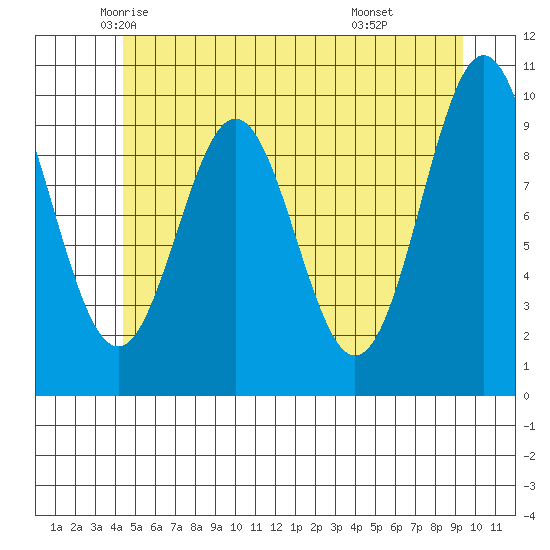 Port Beauclerc tide chart for Wednesday, May 25, 2022