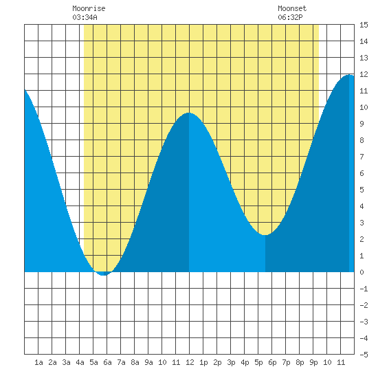 Port Beauclerc tide chart for Friday, May 27, 2022
