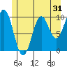 Port Beauclerc tide chart for Tuesday, May 31, 2022