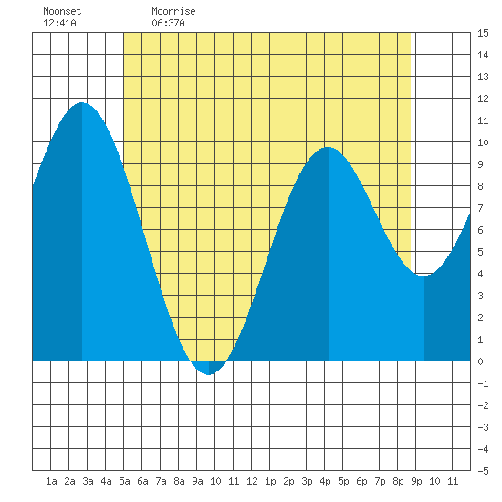 Port Beauclerc tide chart for Wednesday, May 4, 2022