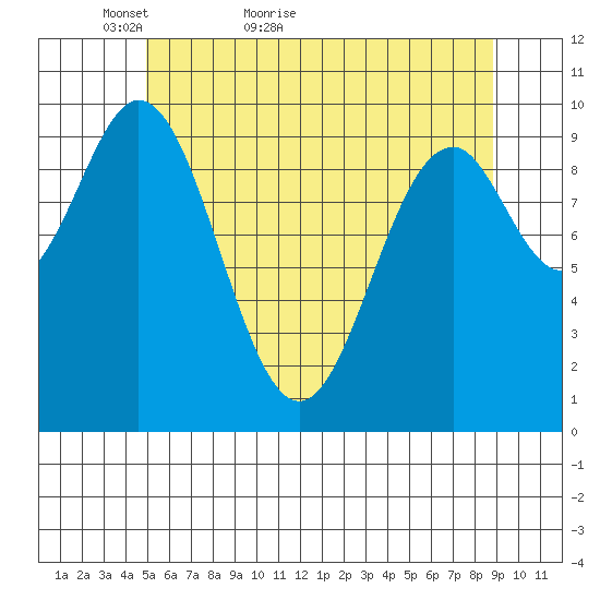 Port Beauclerc tide chart for Saturday, May 7, 2022