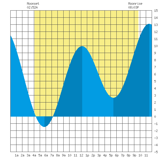 Port Beauclerc tide chart for Sunday, June 12, 2022