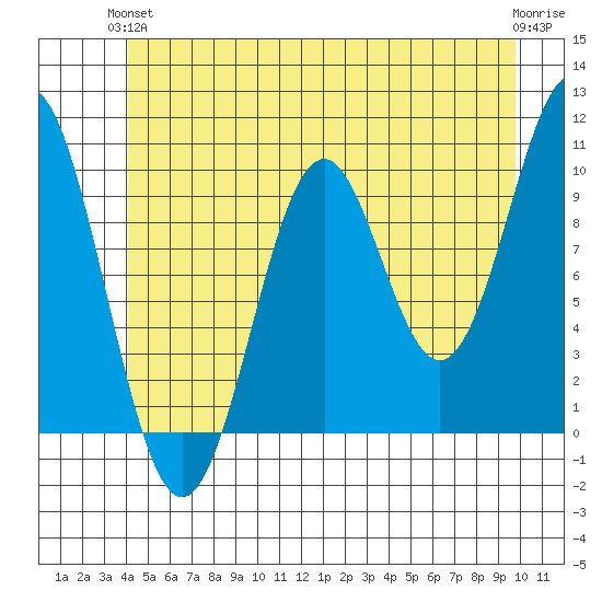 Port Beauclerc tide chart for Monday, June 13, 2022
