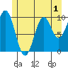 Port Beauclerc tide chart for Wednesday, June 1, 2022