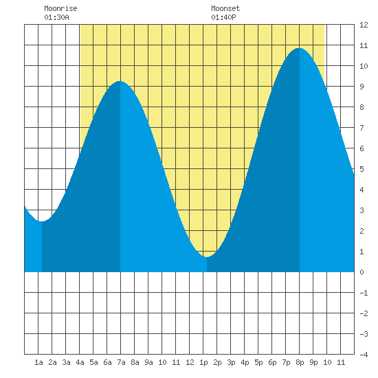 Port Beauclerc tide chart for Tuesday, June 21, 2022
