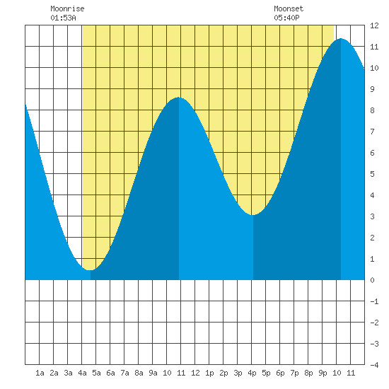 Port Beauclerc tide chart for Friday, June 24, 2022