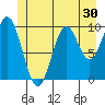 Port Beauclerc tide chart for Thursday, June 30, 2022