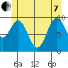 Port Beauclerc tide chart for Tuesday, June 7, 2022