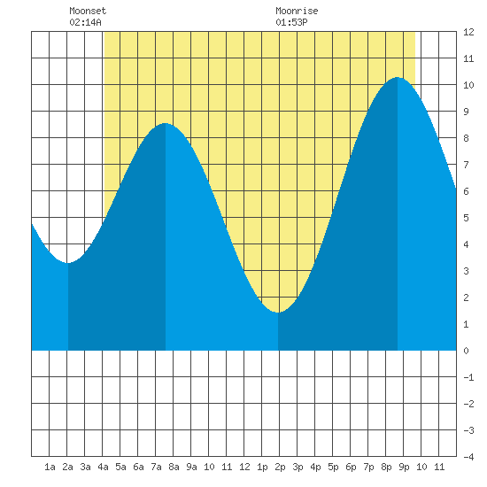 Port Beauclerc tide chart for Wednesday, June 8, 2022