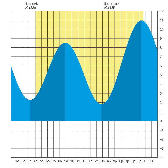 Port Beauclerc tide chart for Thursday, June 9, 2022