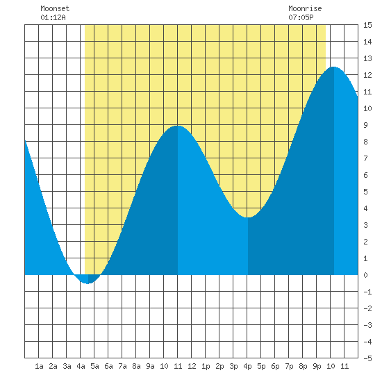 Port Beauclerc tide chart for Sunday, July 10, 2022