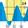 Port Beauclerc tide chart for Thursday, July 14, 2022
