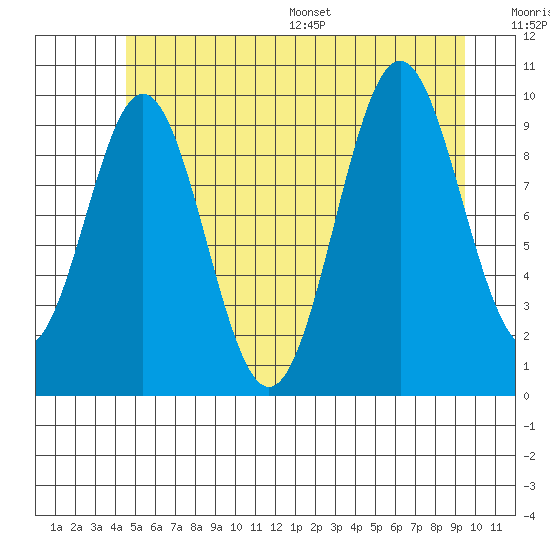 Port Beauclerc tide chart for Tuesday, July 19, 2022