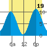 Port Beauclerc tide chart for Tuesday, July 19, 2022