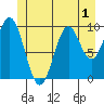 Port Beauclerc tide chart for Friday, July 1, 2022