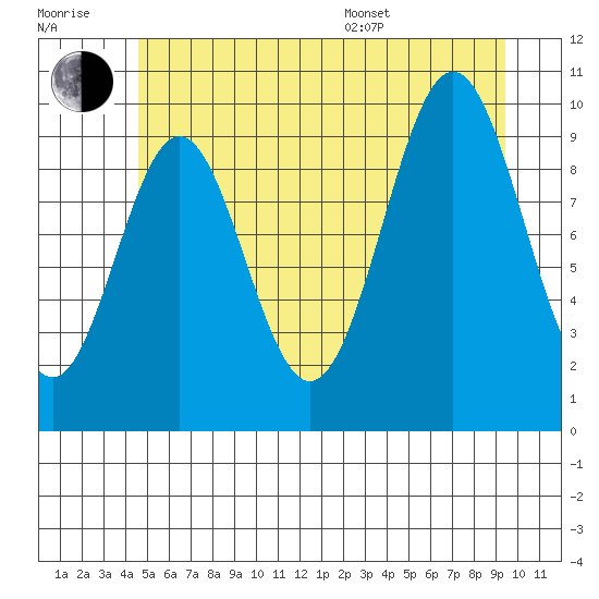Port Beauclerc tide chart for Wednesday, July 20, 2022